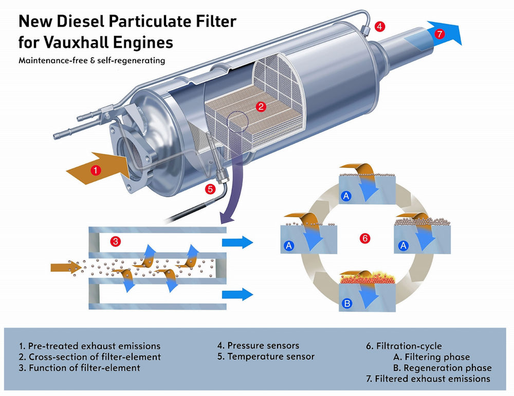 DPF Cleaning Sheffield Right Supporting Image